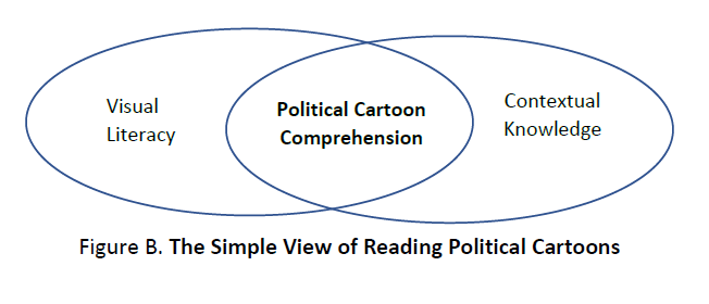 Political Cartoons in the Classroom: The 'Simple View of Reading' Approach