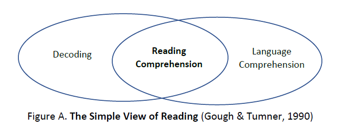 Figure A representing the Simple View of Reading