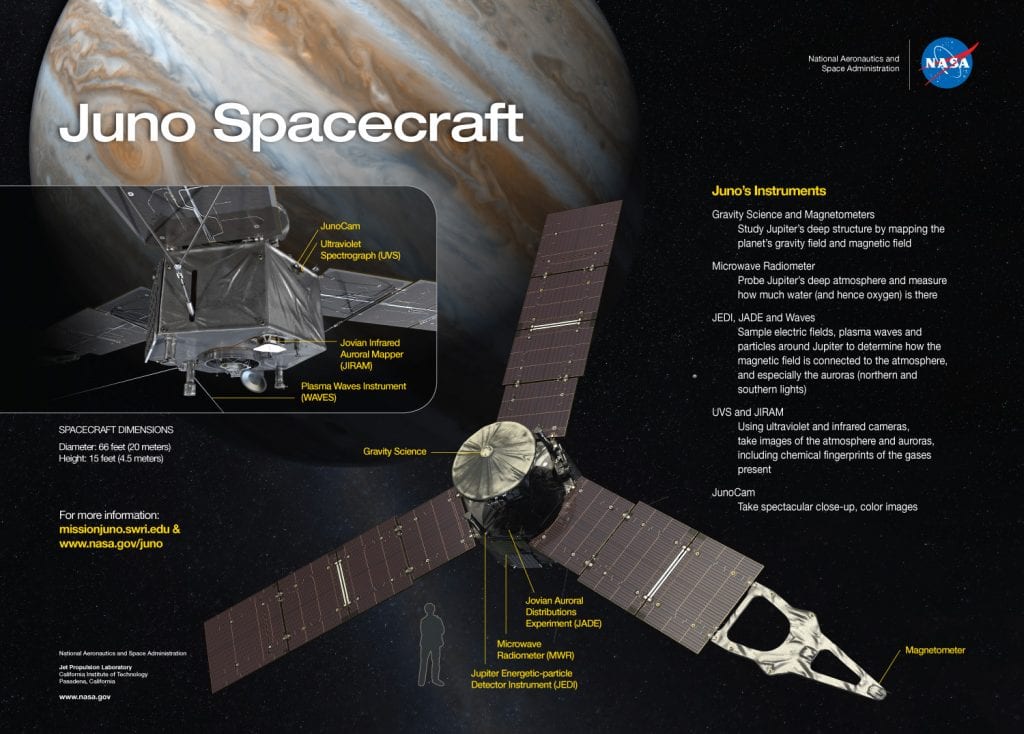 The Juno spacecraft and its instruments, Credit: NASA/JPL
