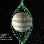 Orbit diagram for Juno showing the distribution of perijoves.  Credit: NASA/JPL