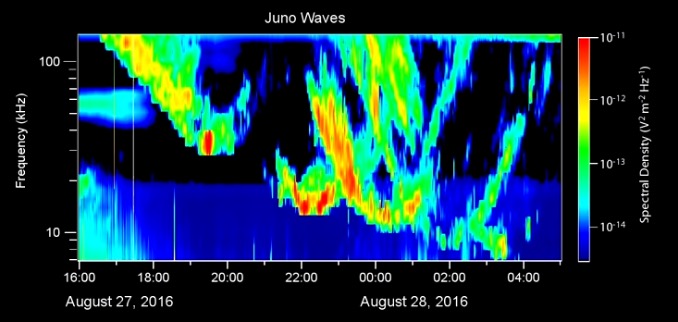 Listening to Jupiter's plasma wave activity after the first perijove.