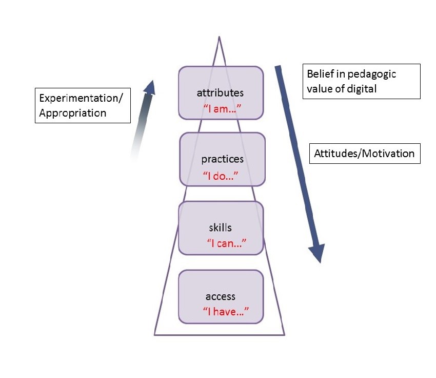 bennett digital practitioner model