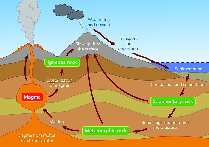 Rock cycle