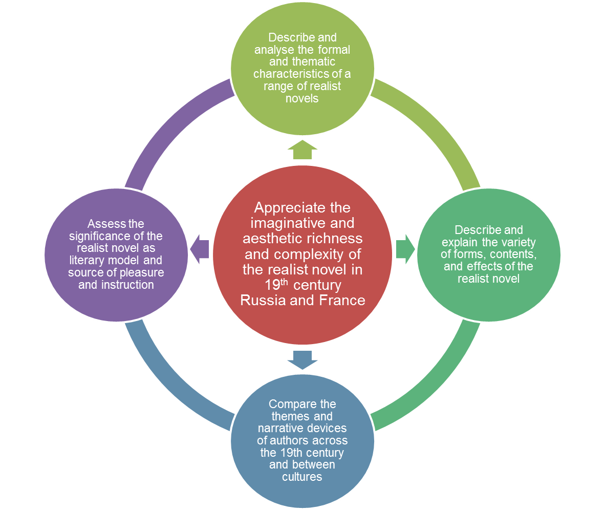 learning outcomes of creative writing